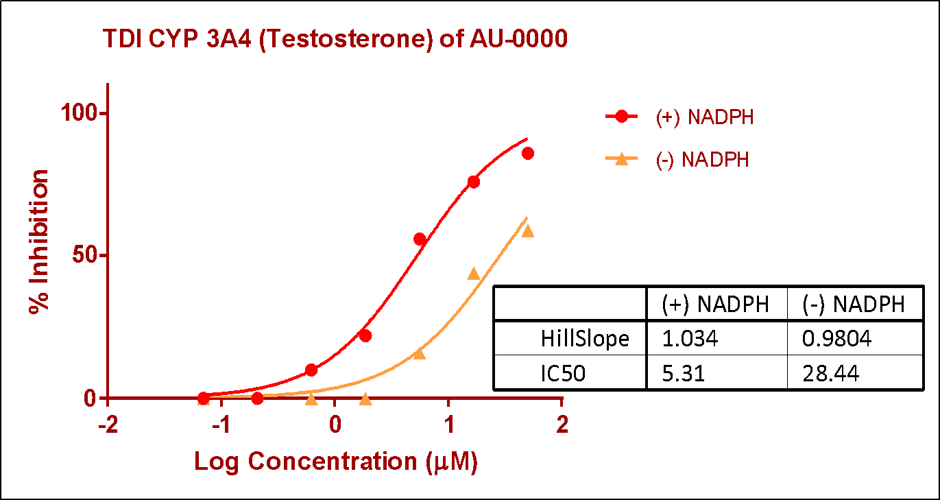 TDI CYP 3A4 (Testosterone) of AU-0000