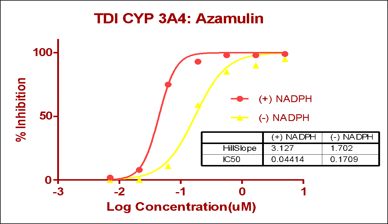 TDI CYP 3A4: Azamulin