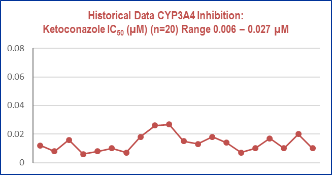Historical Data CYP3A4 Inhibition