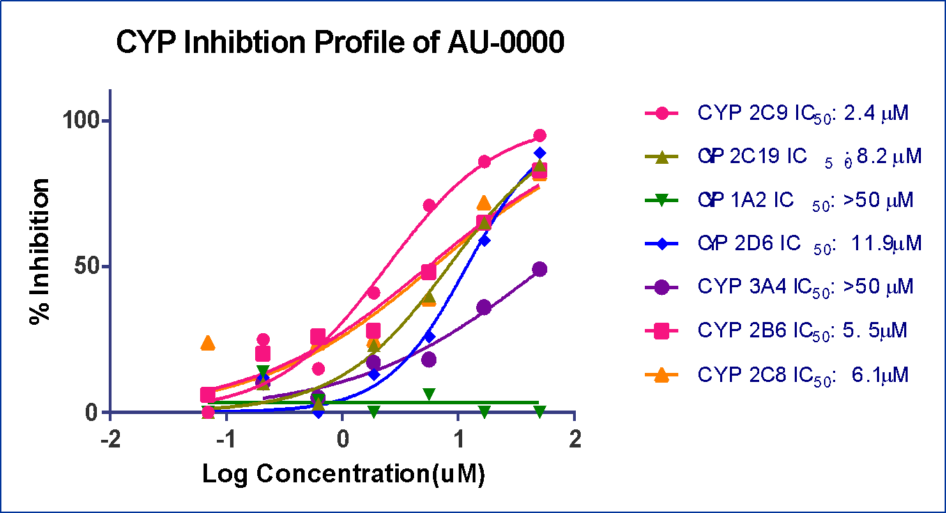 Cytochrome CYP 450 Inhibition Assay Service Phenotyping CDMO