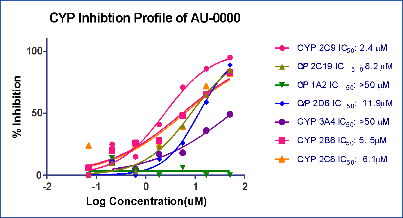 CYP Inhibition Profile of AU-0000