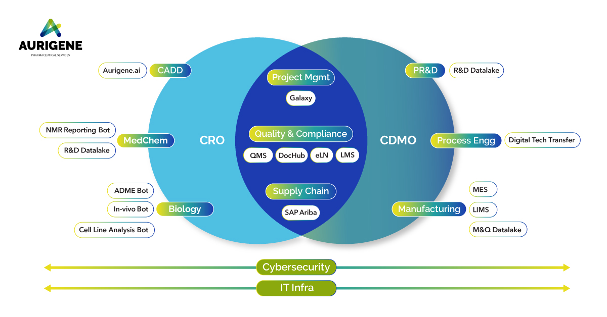 Aurigene’s Digital Edge Suite | Aurigene Pharmaceutical Services