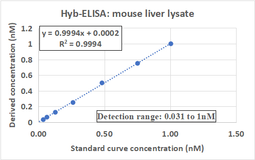 Hyb-ELISA-method