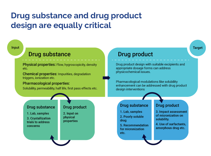 Integrated API and Formulation Contract Manufacturing | CDMO Company ...
