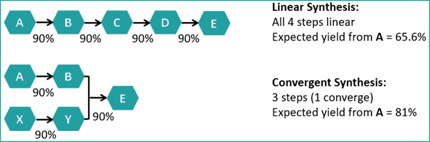 “Bathtub Chemistry” - Necessity and Aspects of Process Research