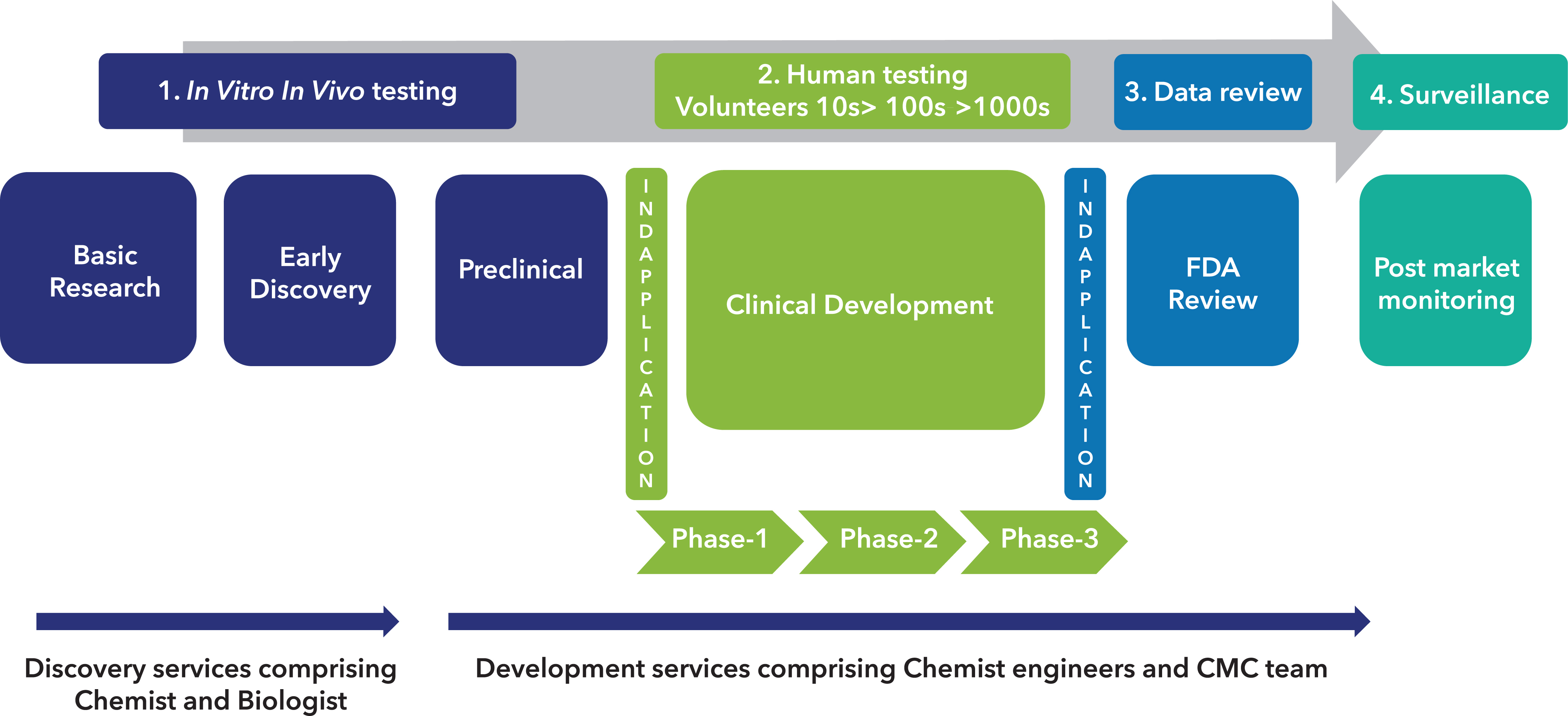 Development continuum