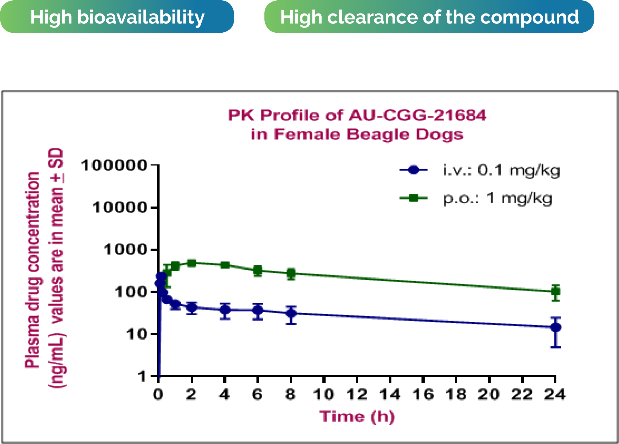 Grpah Image Pharmacokinetic Study Results