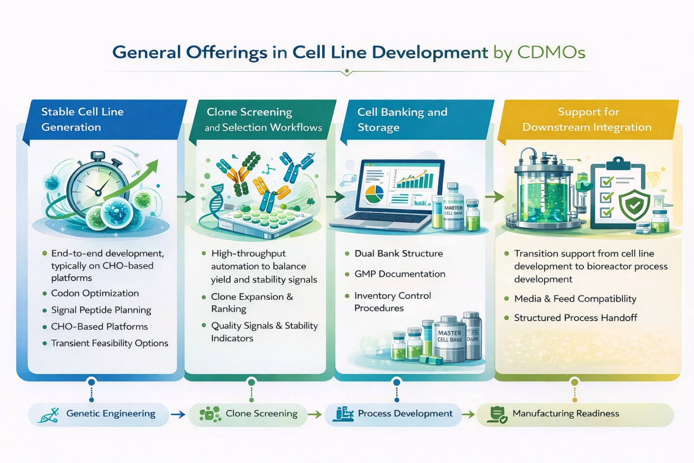 General Offerings in Cell Line Development