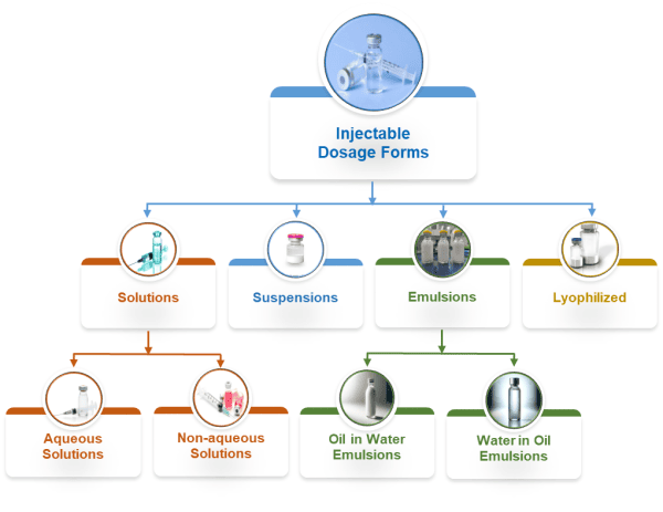 Injectable dosage forms diagram