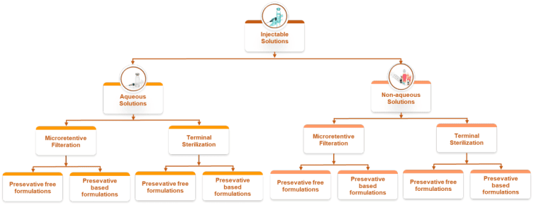 True solution injectable