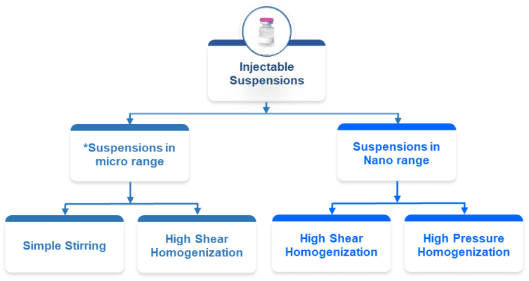 Suspension injectable