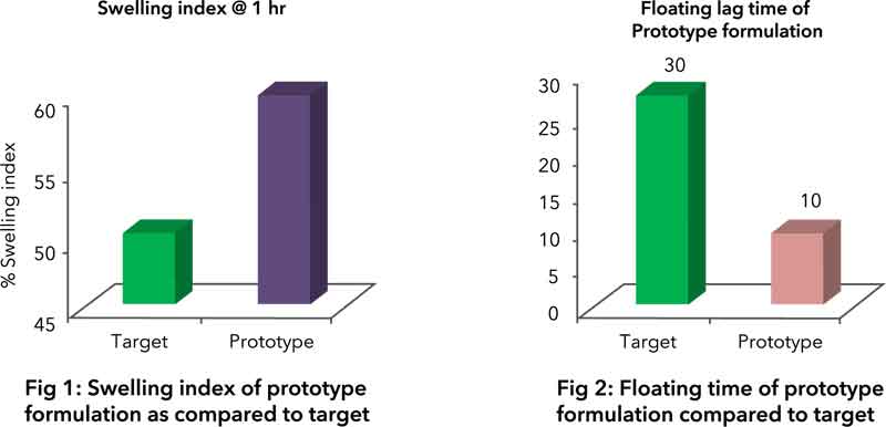 Swelling Index of prototype