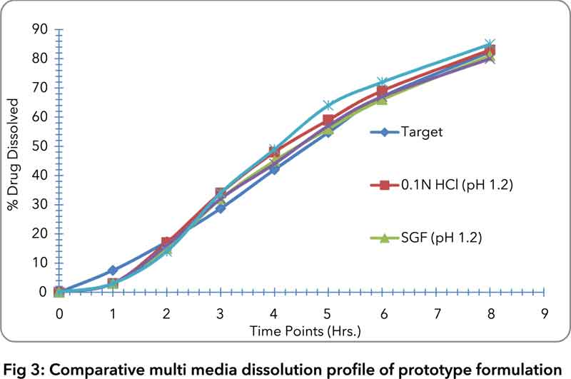 Dissolution profile of prototype of formulation