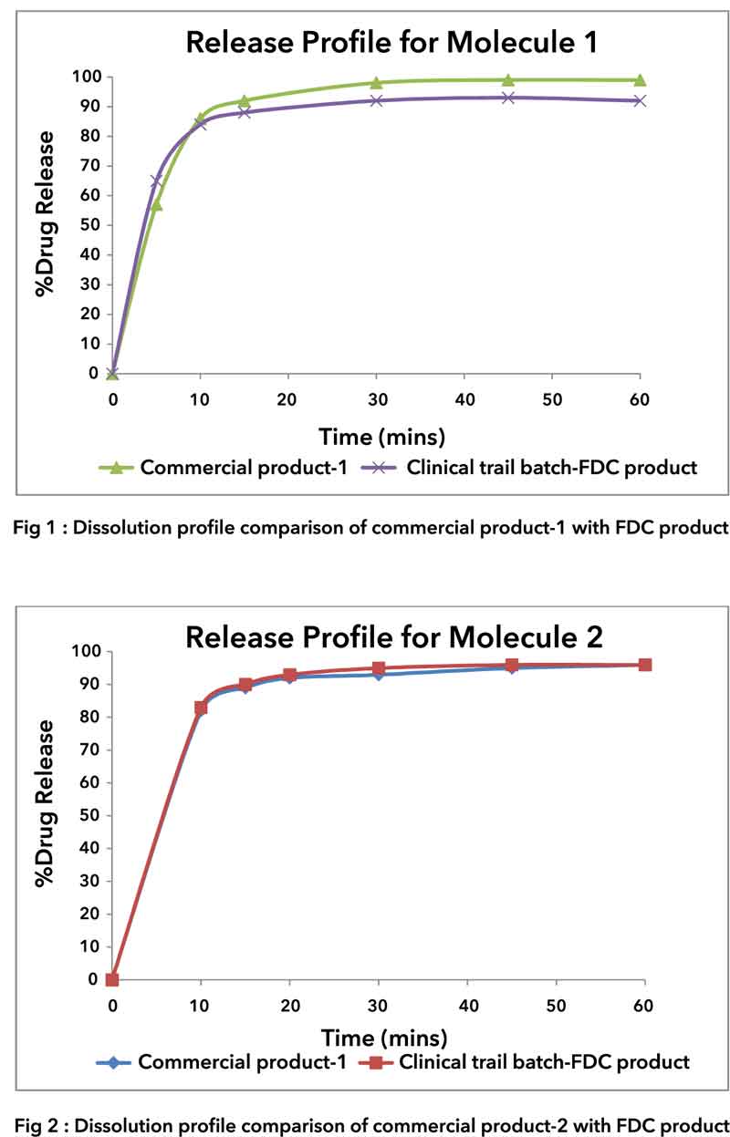 Release profile for molecule