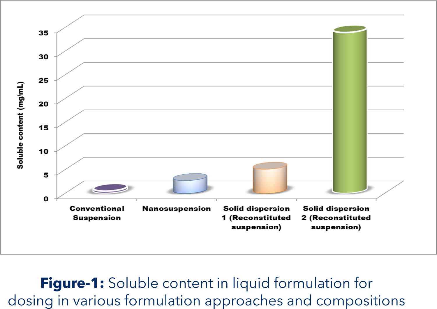 Soluble content liquid formulation