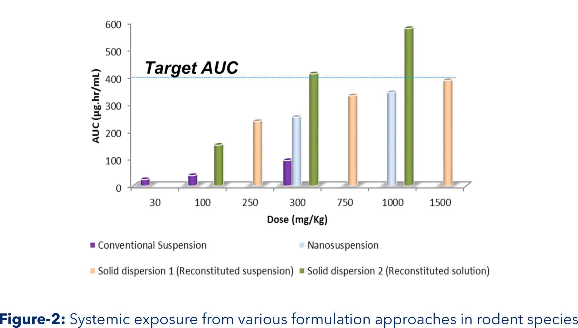 Systemic exposures various formulation