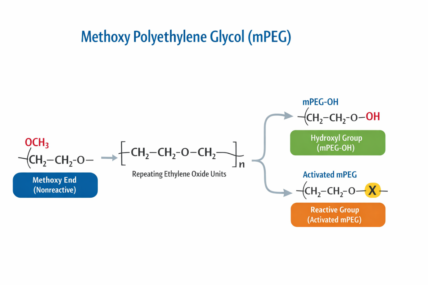 Methoxy