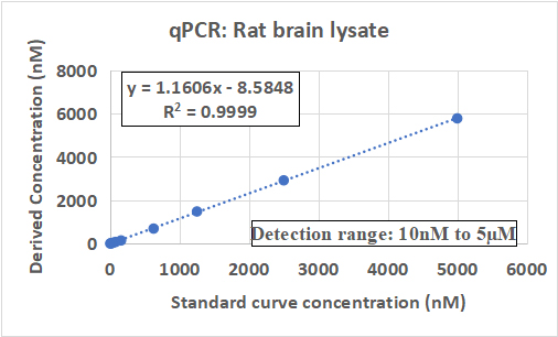qPCR method