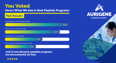 You Voted: Here's What We See in Real Peptide Programs - Poll Results