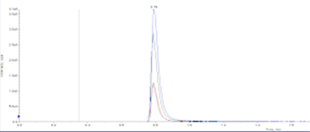 Good peak shape and response