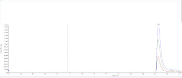 Poor peak shape and low response