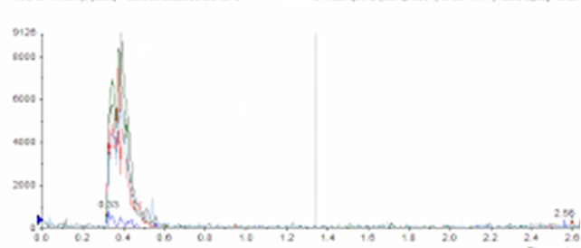 Good peak shape and response