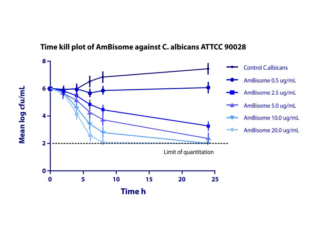 Time Kill Plot of Ambisome against C.albicans