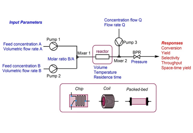 Continuous Flow Chemistry