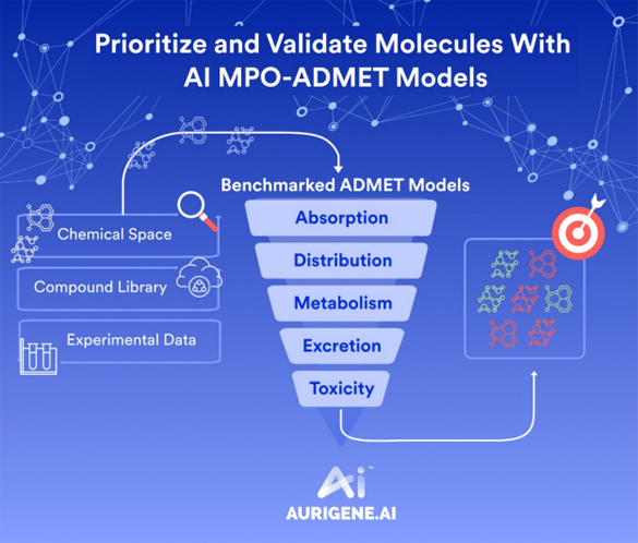 ADMET Predictive Models in Aurigene